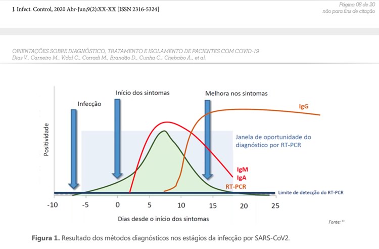 DIFERENÇAS ENTRE EXAMES COVID-19: SOROLOGIA E RT-PCR