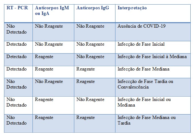 Sorologia COVID-19: Exames sorológicos para o novo Coronavírus