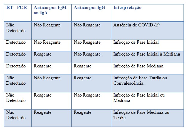 DIFERENÇAS ENTRE EXAMES COVID-19: SOROLOGIA E RT-PCR